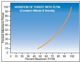 Variation of thrust with r.p.m.